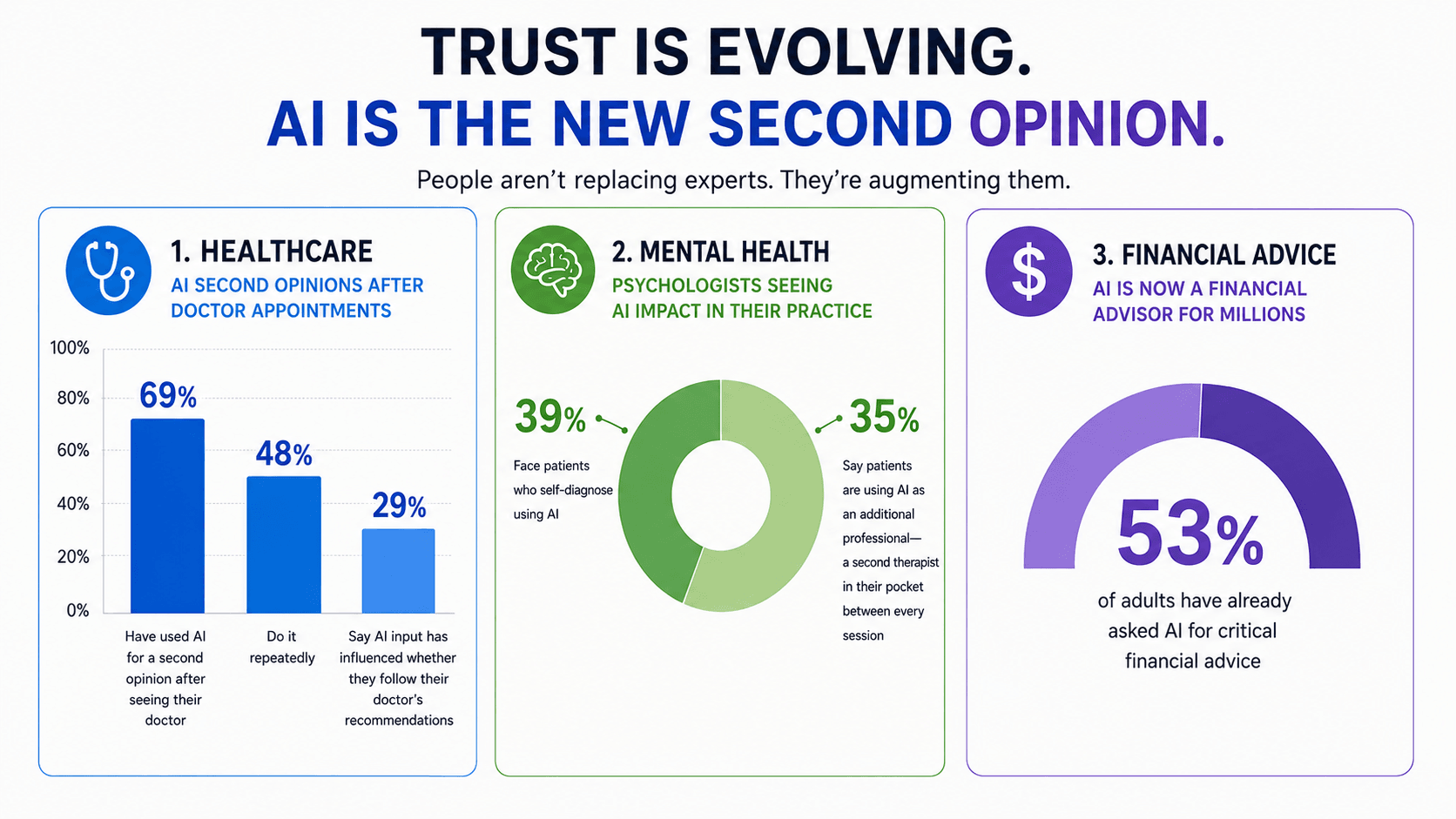 The louder voice versus your voice - same technology, opposite outcomes, based on whose questions it asks
